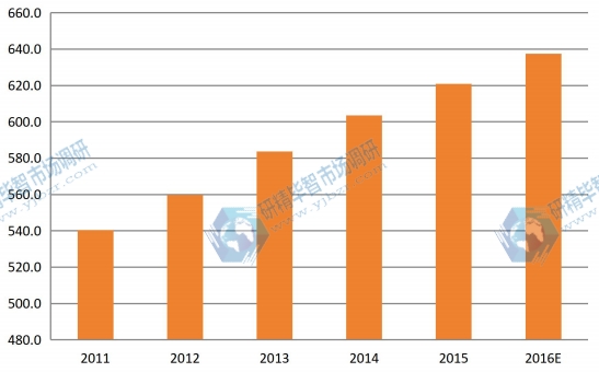 2011-2016年欧洲煅烧氧化铝产能产量(千吨)及增长率 2011-2016年欧洲煅烧氧化铝产能产量(千吨)及增长率