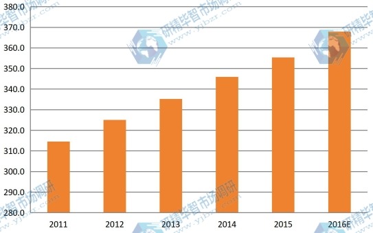 2011-2016年日本煅烧氧化铝产能产量(千吨)及增长率 2011-2016年日本煅烧氧化铝产能产量(千吨)及增长率