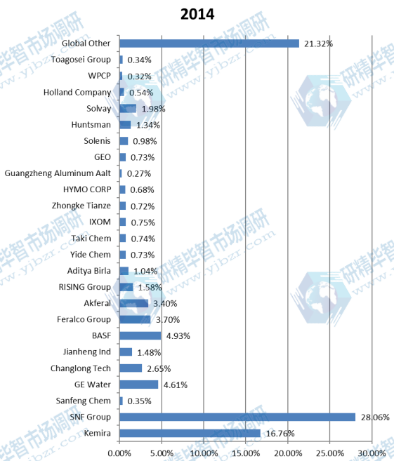 全球市场絮凝剂和混凝剂主要厂商2018年产量市场份额列表 全球市场絮凝剂和混凝剂主要厂商2018年产量市场份额列表