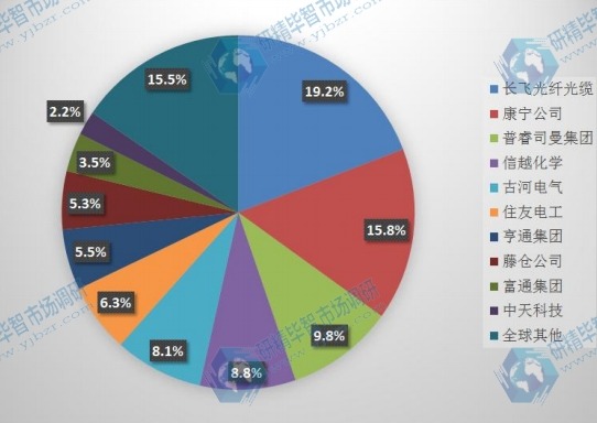 全球2015年主流企业产量市场份额 全球2015年主流企业产量市场份额