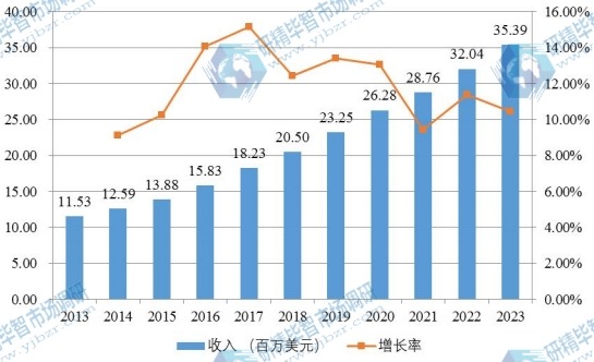 中国市场胶原蛋白海绵2013-2025年产值及增长率 中国市场胶原蛋白海绵2013-2025年产值及增长率