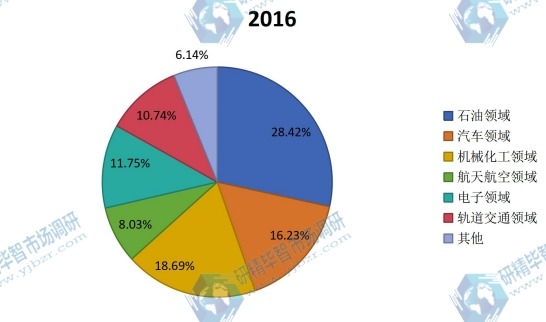 中国2016年不同应用聚醚醚酮(PEEK)销量市场份额 中国2016年不同应用聚醚醚酮(PEEK)销量市场份额