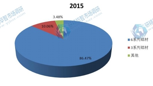 2015年中国不同类型汽车用铝产量市场份额 2015年中国不同类型汽车用铝产量市场份额