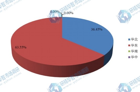 中国主要地区2017年雷帕霉素抑制剂产值市场份额 中国主要地区2017年雷帕霉素抑制剂产值市场份额