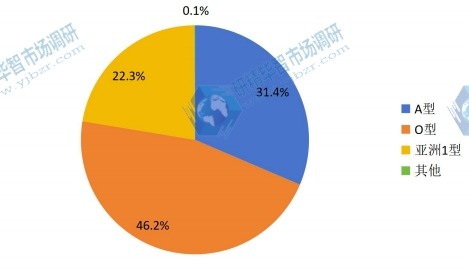 2015年中国不同种类口蹄疫疫苗销量市场份额 2015年中国不同种类口蹄疫疫苗销量市场份额