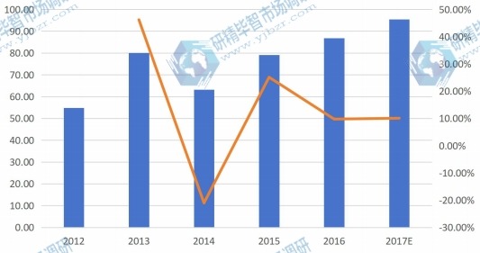亚洲燃料电池分布式发电系统产量(百万瓦特)及增长率(2012-2017E年) 亚洲燃料电池分布式发电系统产量(百万瓦特)及增长率(2012-2017E年)