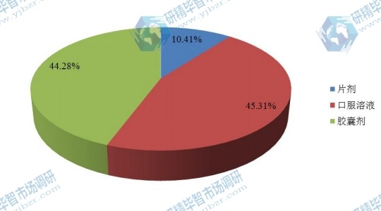 2016年中国不同类型雷帕霉素抑制剂产品销量市场份额 2016年中国不同类型雷帕霉素抑制剂产品销量市场份额
