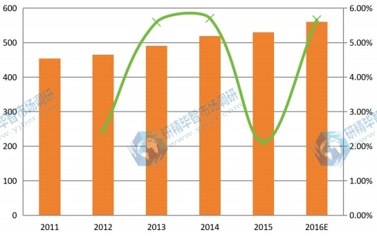 2011-2016年北美球形氧化铝产能产量(吨)及增长率 2011-2016年北美球形氧化铝产能产量(吨)及增长率