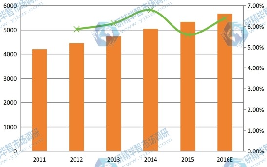 2011-2016年中国球形氧化铝产能产量(吨)及增长率 2011-2016年中国球形氧化铝产能产量(吨)及增长率