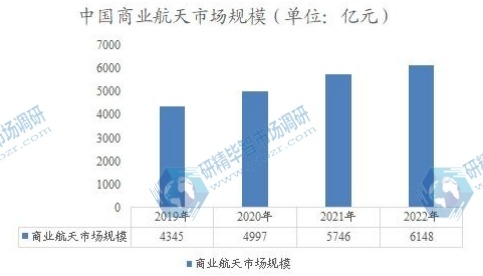 中国商业航天市场规模 中国商业航天市场规模