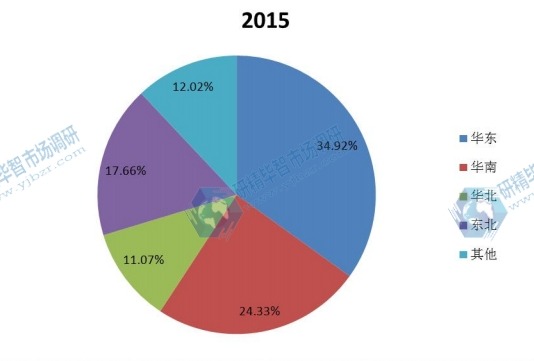 中国2015年不同地区汽车用铝产量市场份额 中国2015年不同地区汽车用铝产量市场份额