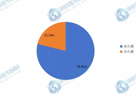 2015年中国不同种类汽车钢板弹簧销量市场份额 2015年中国不同种类汽车钢板弹簧销量市场份额