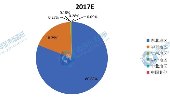 中国2017年不同地区聚醚醚酮(PEEK)产值市场份额 中国2017年不同地区聚醚醚酮(PEEK)产值市场份额