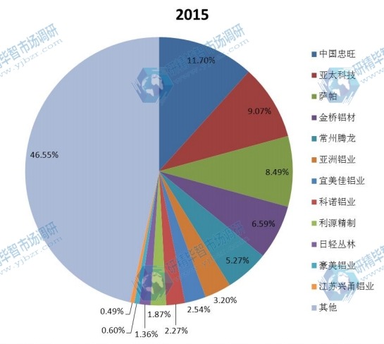 中国主要企业2015年汽车用铝国内销量份额 中国主要企业2015年汽车用铝国内销量份额