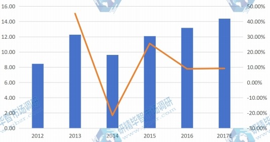 欧洲燃料电池分布式发电系统产量(百万瓦特)及增长率(2012-2017E年) 欧洲燃料电池分布式发电系统产量(百万瓦特)及增长率(2012-2017E年)