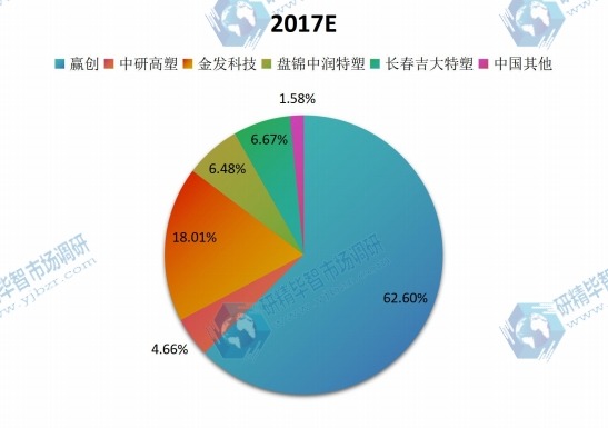 中国2017年聚醚醚酮(PEEK)主要企业销售收入市场份额 中国2017年聚醚醚酮(PEEK)主要企业销售收入市场份额