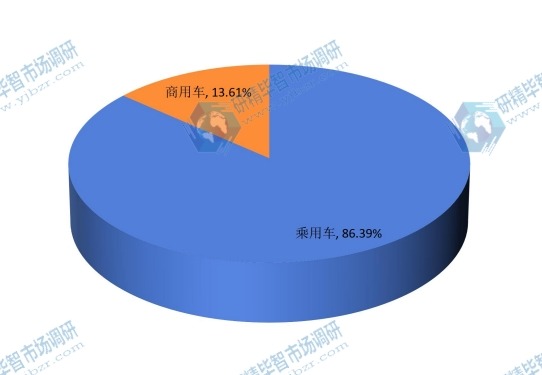 中国2015年不同应用汽车空调滤清器销售额市场份额 中国2015年不同应用汽车空调滤清器销售额市场份额