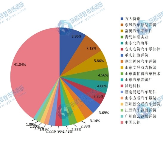 中国2015年主要企业汽车钢板弹簧总成产能市场份额 中国2015年主要企业汽车钢板弹簧总成产能市场份额