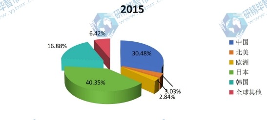2015年全球球形氧化铝不同地区产量份额 2015年全球球形氧化铝不同地区产量份额