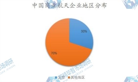 中国商业航天企业地区分布 中国商业航天企业地区分布