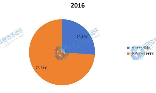 2016年中国不同种类聚醚醚酮(PEEK)产量市场份额 2016年中国不同种类聚醚醚酮(PEEK)产量市场份额