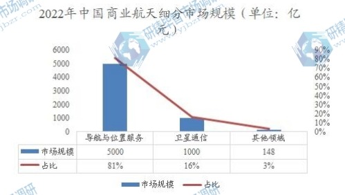 2022年中国商业航天细分市场规模 2022年中国商业航天细分市场规模