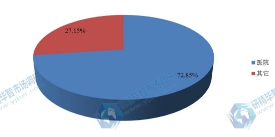 2016年中国不同应用领域雷帕霉素抑制剂消费量生产份额 2016年中国不同应用领域雷帕霉素抑制剂消费量生产份额