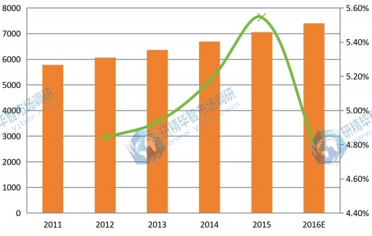 2011-2016年日本球形氧化铝产能产量(吨)及增长率 2011-2016年日本球形氧化铝产能产量(吨)及增长率