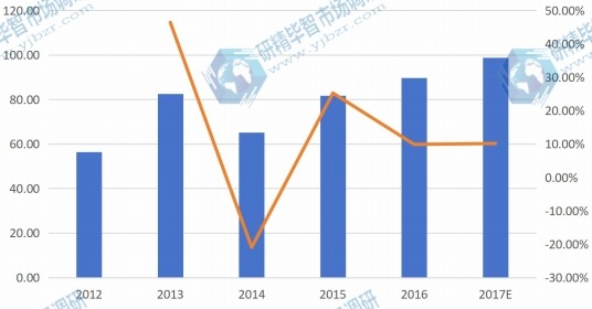 北美燃料电池分布式发电系统产量(百万瓦特)及增长率(2012-2017E年) 北美燃料电池分布式发电系统产量(百万瓦特)及增长率(2012-2017E年)