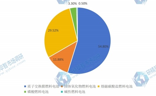 2016年全球各类燃料电池分布式发电系统产量市场份额 2016年全球各类燃料电池分布式发电系统产量市场份额