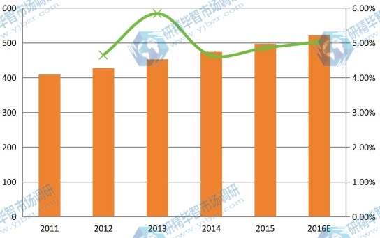 2011-2016年欧洲球形氧化铝产能产量(吨)及增长率 2011-2016年欧洲球形氧化铝产能产量(吨)及增长率