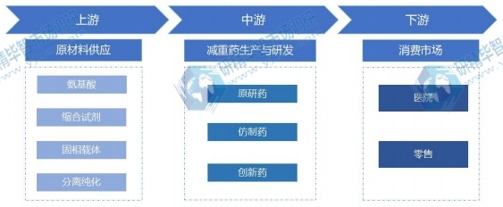 减重药行业产业链 减重药行业产业链