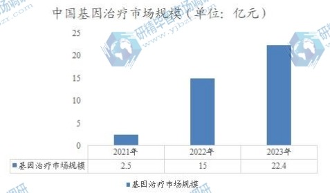 中国基因治疗市场规模 中国基因治疗市场规模