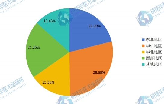 中国2015年汽车钢板弹簧总成主要地区销售收入份额 中国2015年汽车钢板弹簧总成主要地区销售收入份额