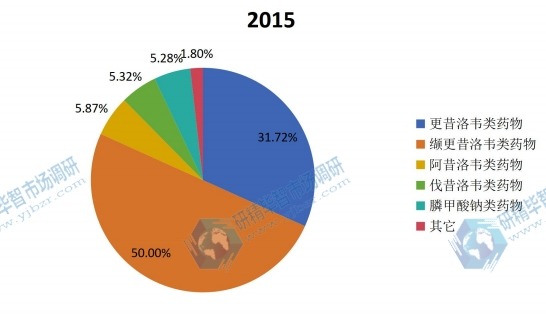 2015年不同种类巨细胞病毒(HHV-5)感染治疗药产值份额 2015年不同种类巨细胞病毒(HHV-5)感染治疗药产值份额