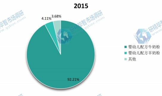 2015年中国不同类型婴幼儿营养品产量份额 2015年中国不同类型婴幼儿营养品产量份额