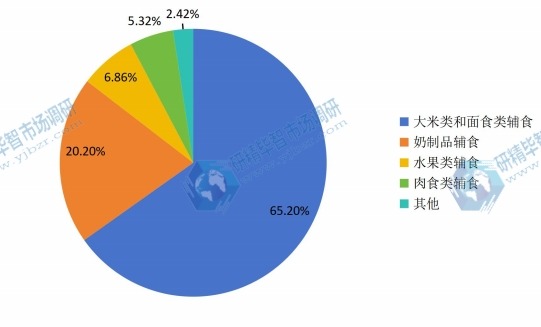 2015年婴幼儿辅食各细分产品消费比例 2015年婴幼儿辅食各细分产品消费比例