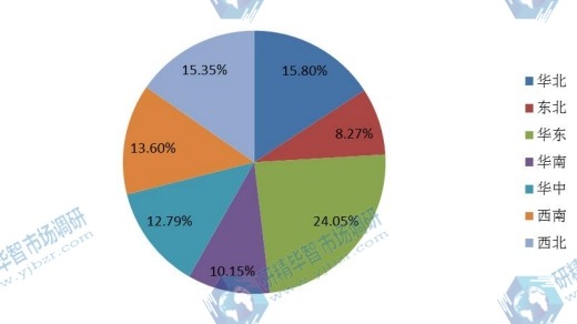 2015年中国不同地区燃气机销量市场份额 2015年中国不同地区燃气机销量市场份额