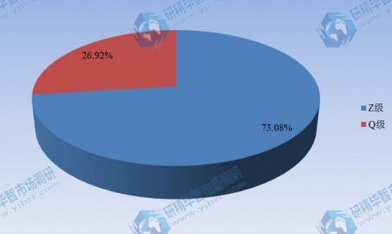 2015年中国不同规格手拉葫芦产值市场份额 2015年中国不同规格手拉葫芦产值市场份额