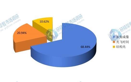 2017年中国不同种类手势识别技术系统消费额市场份额 2017年中国不同种类手势识别技术系统消费额市场份额