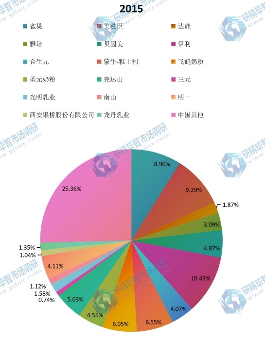 2015中国主要生产商婴幼儿营养品产量份额 2015中国主要生产商婴幼儿营养品产量份额
