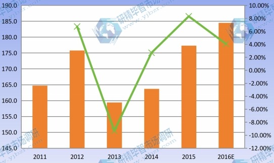 2011-2016 华东地区婴幼儿营养品产能产量及增长率 2011-2016 华东地区婴幼儿营养品产能产量及增长率