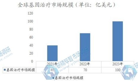 全球基因治疗市场规模 全球基因治疗市场规模