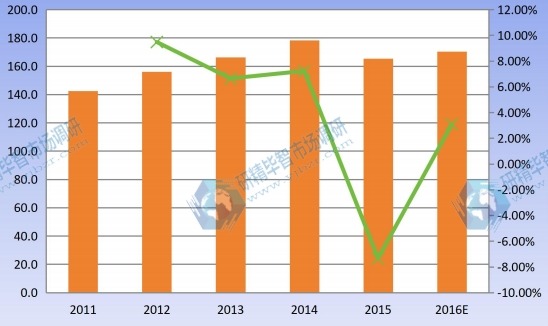 2011-2016 华南地区婴幼儿营养品产能产量及增长率 2011-2016 华南地区婴幼儿营养品产能产量及增长率
