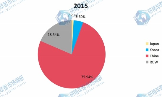 2015年全球不同国家食用菌产量份额 2015年全球不同国家食用菌产量份额