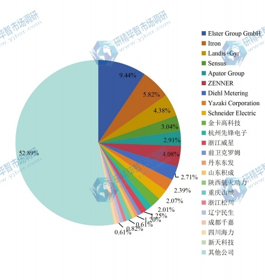 2015年全球燃气表竞争格局分析 2015年全球燃气表竞争格局分析