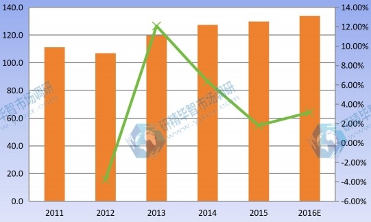2011-2016 华北地区婴幼儿营养品产能产量及增长率 2011-2016 华北地区婴幼儿营养品产能产量及增长率