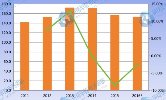 2011-2016东北地区婴幼儿营养品产能产量及增长率 2011-2016东北地区婴幼儿营养品产能产量及增长率