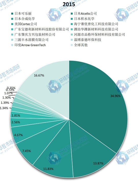 全球及主要企业2015年水溶膜产值份额 全球及主要企业2015年水溶膜产值份额