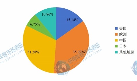 2015年全球产量份额图 2015年全球产量份额图